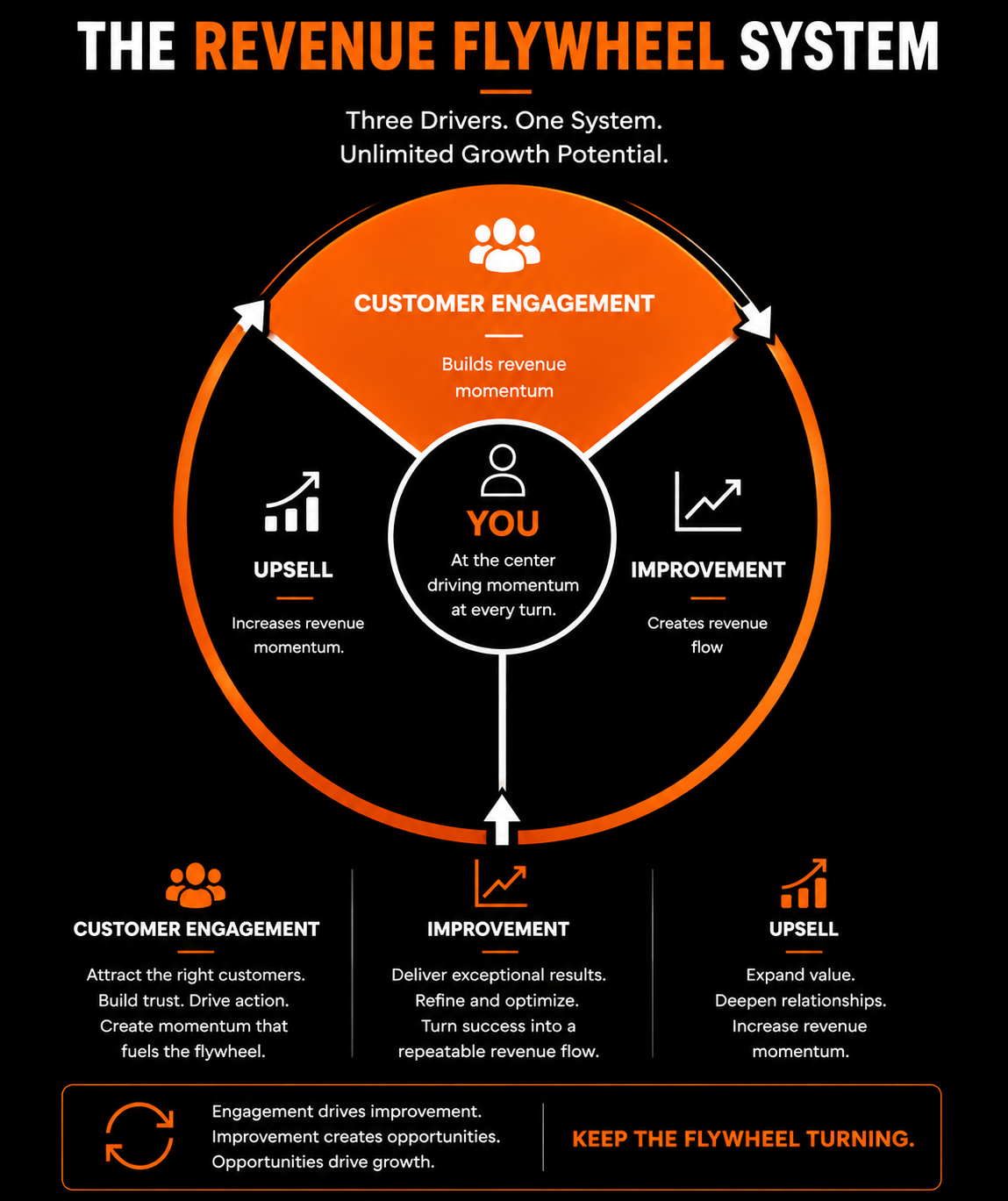 The Revenue Flywheel System infographic: three drivers — Customer Engagement (builds revenue momentum), Improvement (creates revenue flow), and Upsell (increases revenue momentum) — cycling around you at the center, driving momentum at every turn.